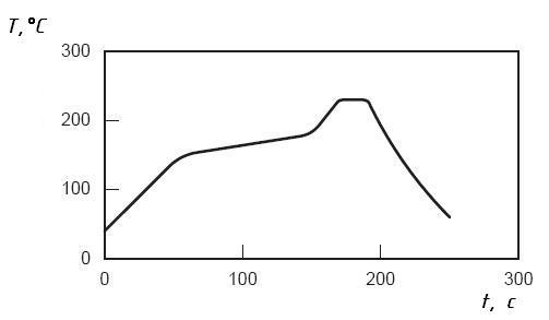 Пример графика температур для пайки в печи